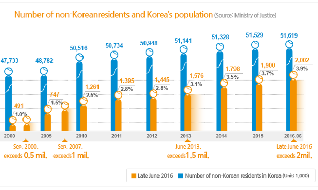 Number of non-Korean residents exceeds 2 million