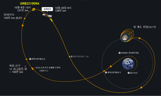 Korean lunar orbiter observes gamma-ray burst from 2.4 billion light-years away